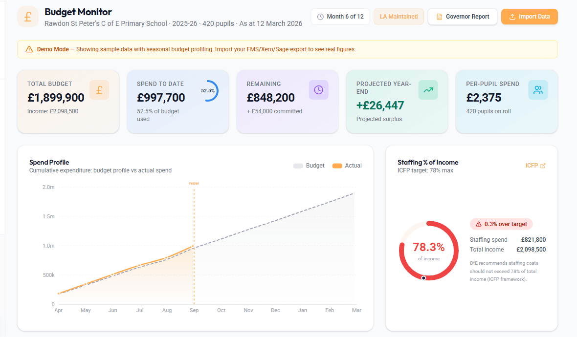Schoolgle Budget Monitor showing a budget overview, expenditure and forecast